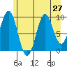 Elfin Cove tide chart for Sunday, July 27, 2025