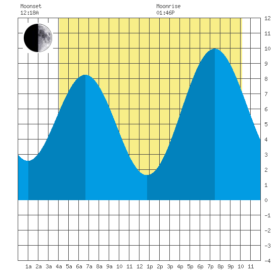 Elfin Cove tide chart for Wednesday, July 2, 2025
