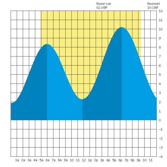 Elfin Cove tide chart for Thursday, July 31, 2025