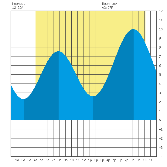 Elfin Cove tide chart for Thursday, July 3, 2025