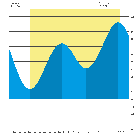 Elfin Cove tide chart for Saturday, July 5, 2025