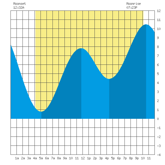 Elfin Cove tide chart for Sunday, July 6, 2025