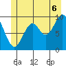 Elfin Cove tide chart for Sunday, July 6, 2025