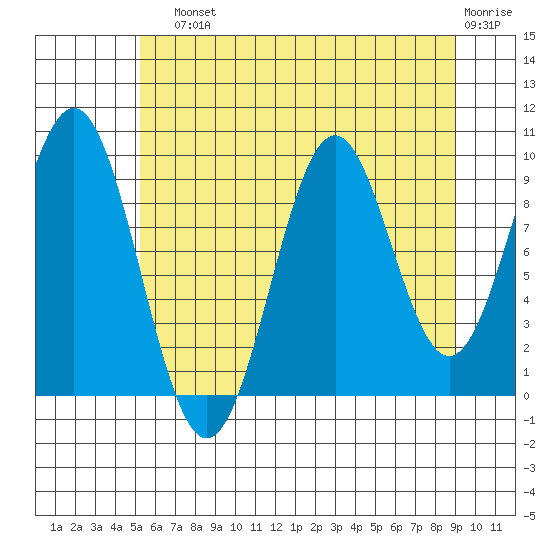 Elfin Cove tide chart for Sunday, August 10, 2025