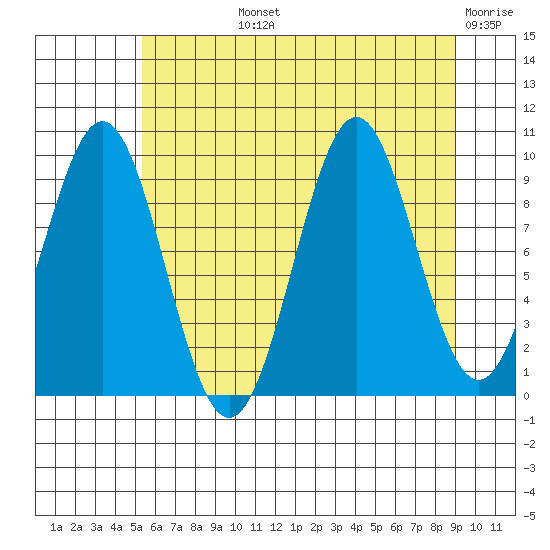 Elfin Cove tide chart for Tuesday, August 12, 2025