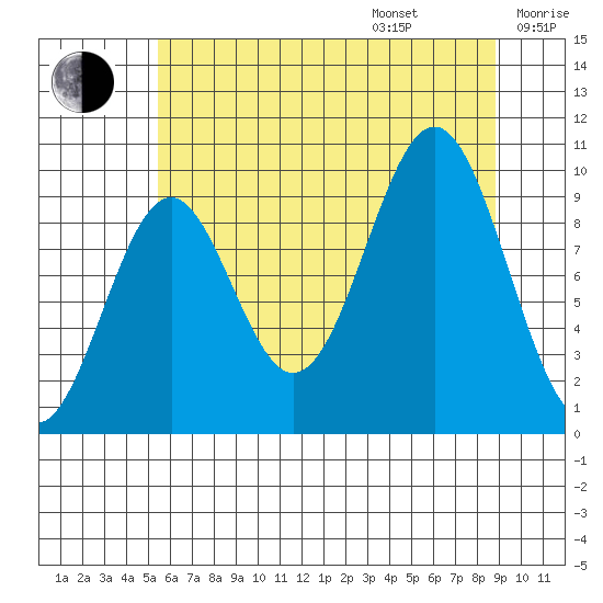 Elfin Cove tide chart for Friday, August 15, 2025