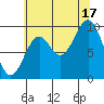 Elfin Cove tide chart for Sunday, August 17, 2025