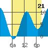 Elfin Cove tide chart for Thursday, August 21, 2025