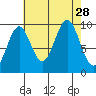 Elfin Cove tide chart for Thursday, August 28, 2025