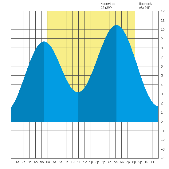 Elfin Cove tide chart for Friday, August 29, 2025