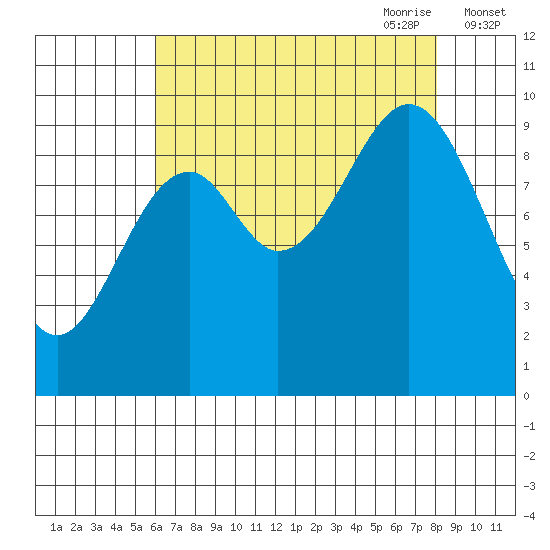 Elfin Cove tide chart for Sunday, August 31, 2025