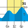 Elfin Cove tide chart for Sunday, August 31, 2025