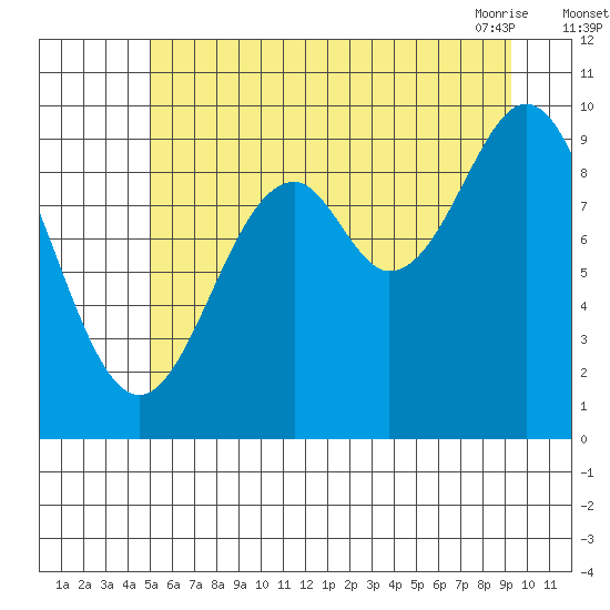 Elfin Cove tide chart for Monday, August 4, 2025