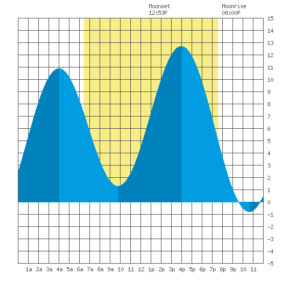 Elfin Cove tide chart for Thursday, September 11, 2025