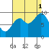 Elfin Cove tide chart for Monday, September 1, 2025