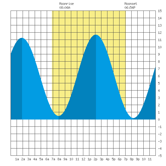 Elfin Cove tide chart for Monday, September 22, 2025