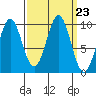 Elfin Cove tide chart for Tuesday, September 23, 2025