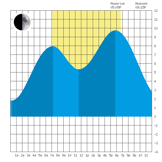 Elfin Cove tide chart for Monday, September 29, 2025