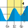 Elfin Cove tide chart for Thursday, September 4, 2025