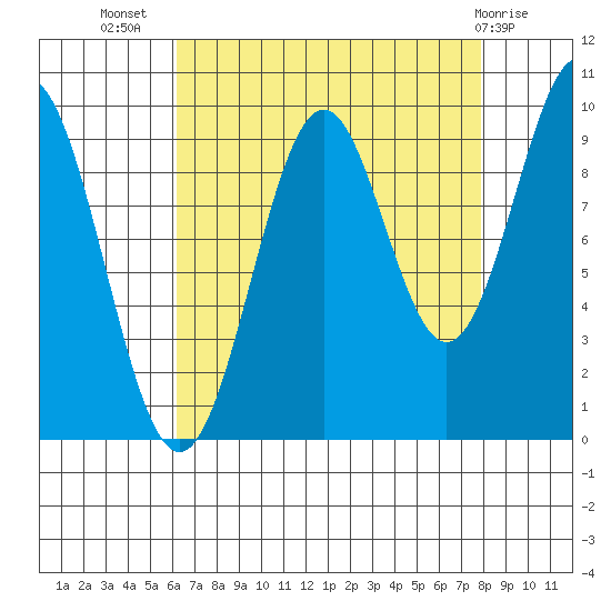 Elfin Cove tide chart for Friday, September 5, 2025
