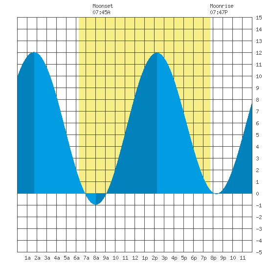 Elfin Cove tide chart for Monday, September 8, 2025