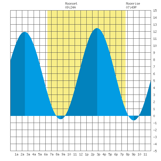 Elfin Cove tide chart for Tuesday, September 9, 2025