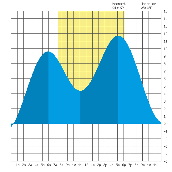 Elfin Cove tide chart for Sunday, October 12, 2025
