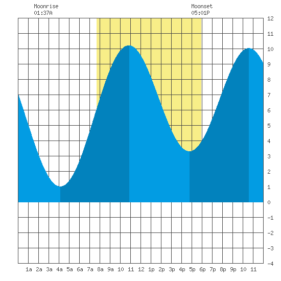 Elfin Cove tide chart for Thursday, October 16, 2025