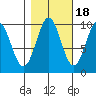 Elfin Cove tide chart for Saturday, October 18, 2025