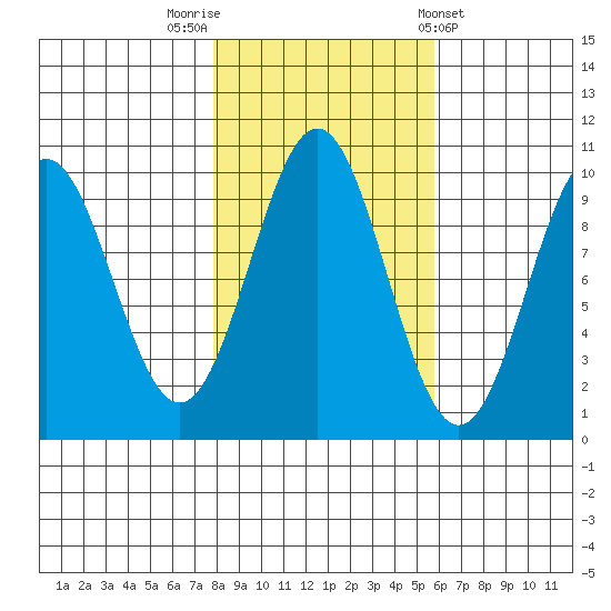 Elfin Cove tide chart for Sunday, October 19, 2025