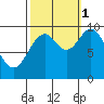 Elfin Cove tide chart for Wednesday, October 1, 2025