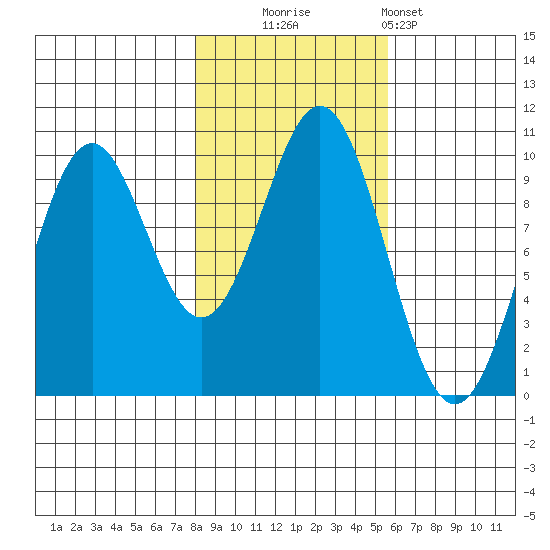 Elfin Cove tide chart for Thursday, October 23, 2025