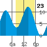 Elfin Cove tide chart for Thursday, October 23, 2025