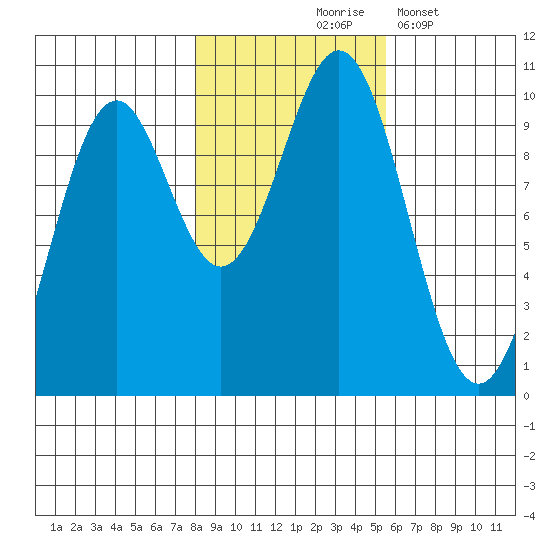 Elfin Cove tide chart for Saturday, October 25, 2025