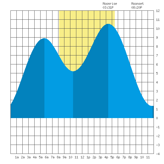 Elfin Cove tide chart for Monday, October 27, 2025