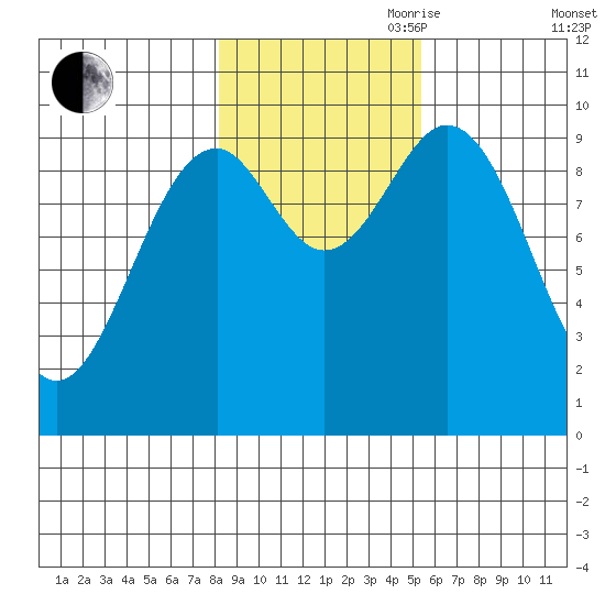 Elfin Cove tide chart for Wednesday, October 29, 2025
