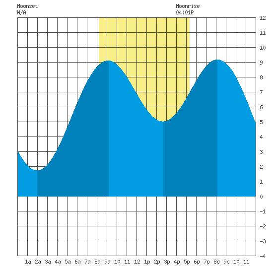 Elfin Cove tide chart for Thursday, October 30, 2025