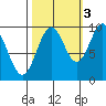 Elfin Cove tide chart for Friday, October 3, 2025