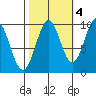Elfin Cove tide chart for Saturday, October 4, 2025