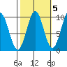 Elfin Cove tide chart for Sunday, October 5, 2025