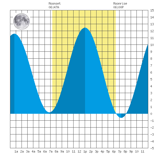 Elfin Cove tide chart for Monday, October 6, 2025