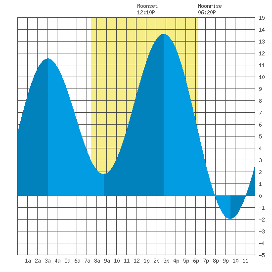 Elfin Cove tide chart for Thursday, October 9, 2025