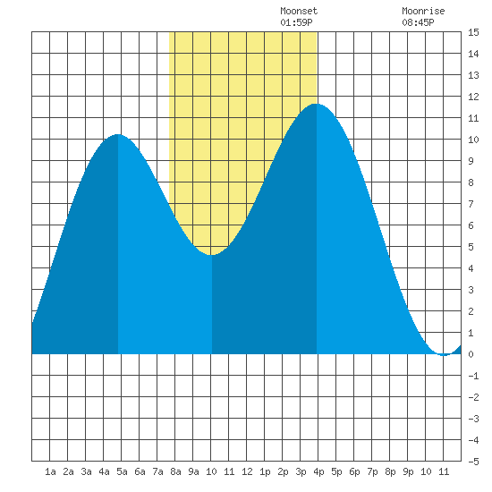 Elfin Cove tide chart for Monday, November 10, 2025