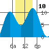Elfin Cove tide chart for Monday, November 10, 2025