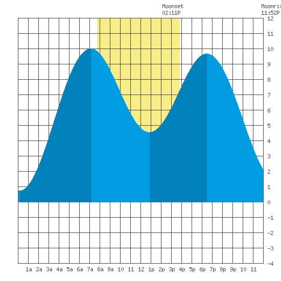 Elfin Cove tide chart for Wednesday, November 12, 2025