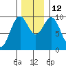Elfin Cove tide chart for Wednesday, November 12, 2025