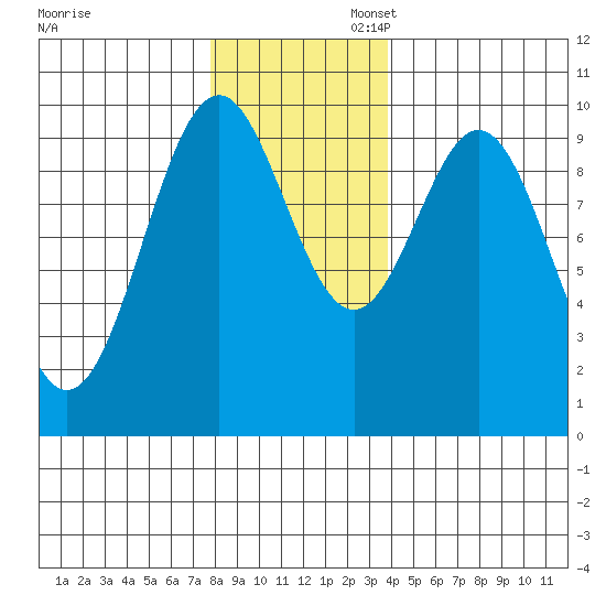 Elfin Cove tide chart for Thursday, November 13, 2025