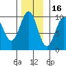 Elfin Cove tide chart for Sunday, November 16, 2025