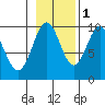 Elfin Cove tide chart for Saturday, November 1, 2025