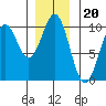Elfin Cove tide chart for Thursday, November 20, 2025